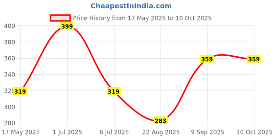 myntra.com BRAAFEE Bra Full Coverage Lightly Padded braafee Price History Graph from 17 May 2025 to 10 Oct 2025
