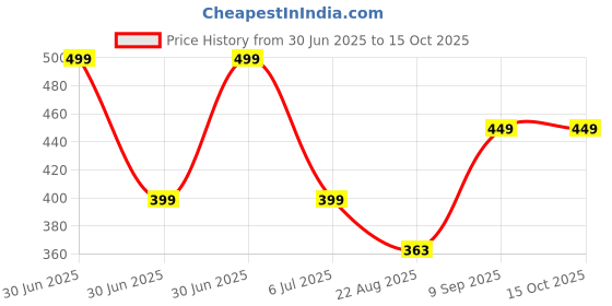 myntra.com BRAAFEE Bra Full Coverage Lightly Padded pack of 2 braafee Price History Graph from 30 Jun 2025 to 15 Oct 2025
