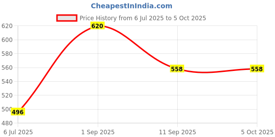 myntra.com BRAAFEE Bralette Bra Full Coverage Lightly Padded braafee Price History Graph from 6 Jul 2025 to 5 Oct 2025