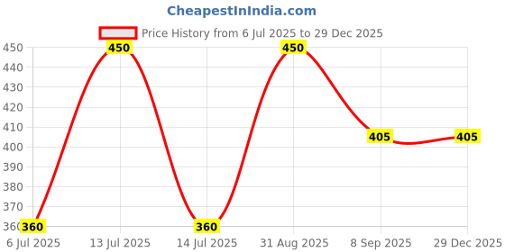 myntra.com BRAAFEE Cotton Beginners Bra braafee Price History Graph from 6 Jul 2025 to 28 Dec 2025