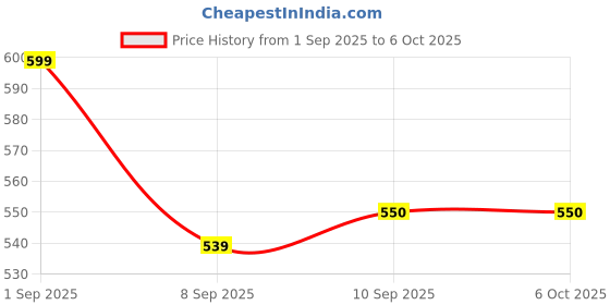 myntra.com BRAAFEE Full Coverage Non Padded Bra braafee Price History Graph from 1 Sep 2025 to 5 Oct 2025