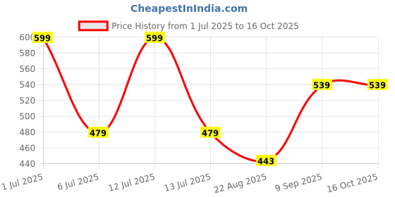 myntra.com BRAAFEE Girls Beginners Non Padded Full Coverage Cotton Bra braafee Price History Graph from 1 Jul 2025 to 15 Oct 2025