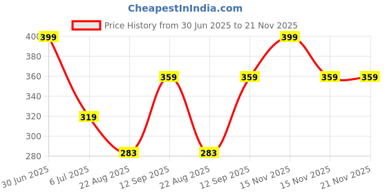 myntra.com BRAAFEE Girls Beginners Non Padded Full Coverage Cotton Bra braafee Price History Graph from 30 Jun 2025 to 21 Nov 2025
