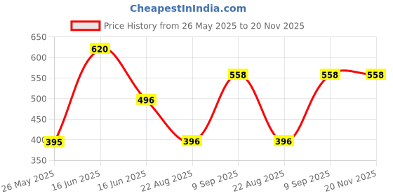 myntra.com BRAAFEE Girls Beginners Non Padded Full Coverage Cotton Bra braafee Price History Graph from 26 May 2025 to 19 Nov 2025