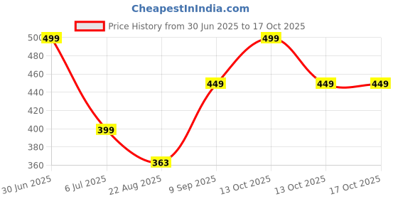 myntra.com BRAAFEE Girls Beginners Non Padded Full Coverage Cotton Bra braafee Price History Graph from 30 Jun 2025 to 16 Oct 2025