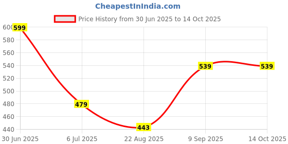 myntra.com BRAAFEE Girls Beginners Non Padded Full Coverage Cotton Bra braafee Price History Graph from 30 Jun 2025 to 14 Oct 2025