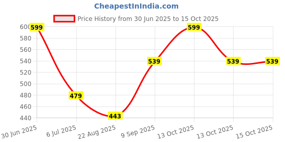 myntra.com BRAAFEE Girls Beginners Non Padded Full Coverage Cotton Bra braafee Price History Graph from 30 Jun 2025 to 15 Oct 2025