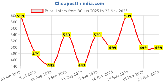 myntra.com BRAAFEE Girls Beginners Non Padded Full Coverage Cotton Bra braafee Price History Graph from 30 Jun 2025 to 22 Nov 2025