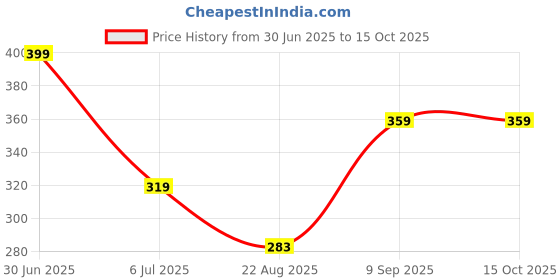 myntra.com BRAAFEE Girls Beginners Non Padded Full Coverage Cotton Bra braafee Price History Graph from 30 Jun 2025 to 15 Oct 2025