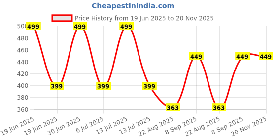 myntra.com BRAAFEE Girls Beginners Non Padded Full Coverage Cotton Bra braafee Price History Graph from 19 Jun 2025 to 19 Nov 2025