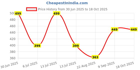 myntra.com BRAAFEE Girls Beginners Non Padded Full Coverage Cotton Bra braafee Price History Graph from 30 Jun 2025 to 17 Oct 2025
