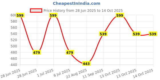 myntra.com BRAAFEE Girls Beginners Non Padded Full Coverage Cotton Bra braafee Price History Graph from 28 Jun 2025 to 14 Oct 2025