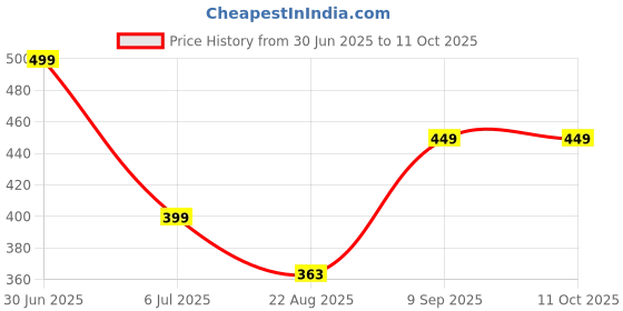 myntra.com BRAAFEE Girls Beginners Non Padded Full Coverage Cotton Bra braafee Price History Graph from 30 Jun 2025 to 11 Oct 2025