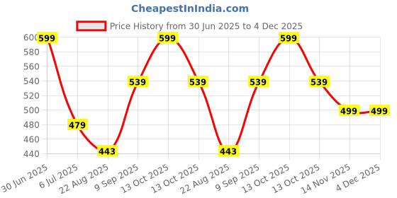 myntra.com BRAAFEE Girls Beginners Non Padded Full Coverage Cotton Bra braafee Price History Graph from 30 Jun 2025 to 4 Dec 2025
