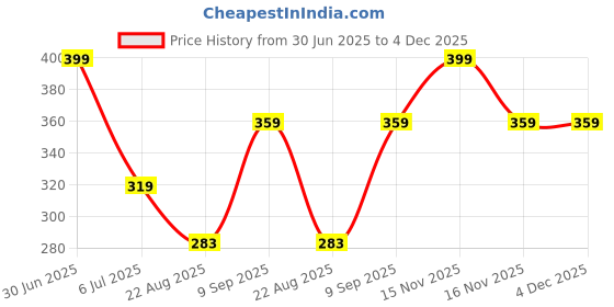 myntra.com BRAAFEE Girls Beginners Non Padded Full Coverage Cotton Bra braafee Price History Graph from 30 Jun 2025 to 3 Dec 2025