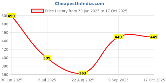 myntra.com BRAAFEE Girls Beginners Non Padded Full Coverage Cotton Bra braafee Price History Graph from 30 Jun 2025 to 16 Oct 2025
