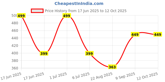 myntra.com BRAAFEE Girls Beginners Non Padded Full Coverage Cotton Bra braafee Price History Graph from 17 Jun 2025 to 12 Oct 2025