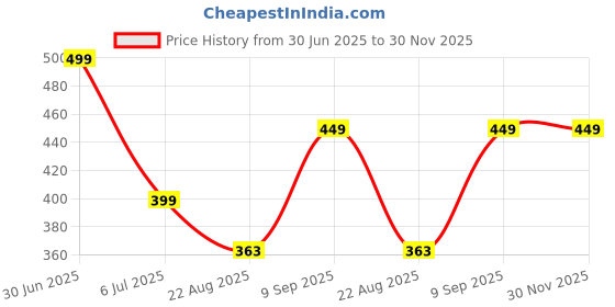 myntra.com BRAAFEE Girls Beginners Non Padded Full Coverage Cotton Bra braafee Price History Graph from 30 Jun 2025 to 30 Nov 2025
