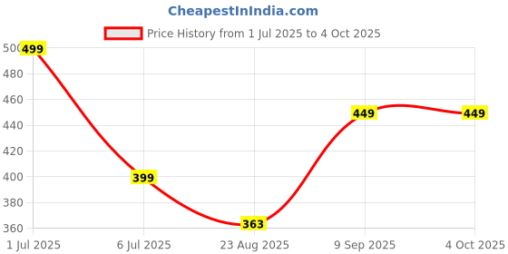 myntra.com BRAAFEE Girls Beginners Non Padded Full Coverage Cotton Bra braafee Price History Graph from 1 Jul 2025 to 4 Oct 2025