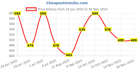 myntra.com BRAAFEE Girls Beginners Non Padded Full Coverage Cotton Bra braafee Price History Graph from 29 Jun 2025 to 29 Nov 2025