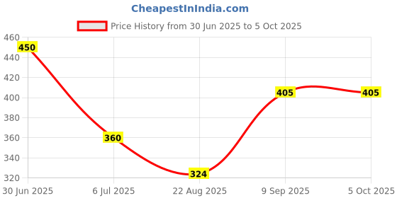 myntra.com BRAAFEE Girls Beginners Non Padded Full Coverage Cotton Bra braafee Price History Graph from 30 Jun 2025 to 4 Oct 2025