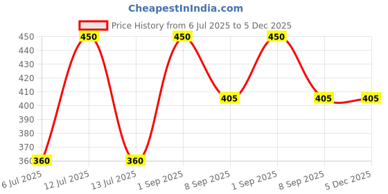 myntra.com braafee Girls Beginners Non Padded Teenager Full Coverage Cotton Bra braafee Price History Graph from 6 Jul 2025 to 5 Dec 2025