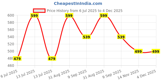 myntra.com braafee Girls Beginners Non Padded Teenager Full Coverage Cotton Bra braafee Price History Graph from 6 Jul 2025 to 4 Dec 2025