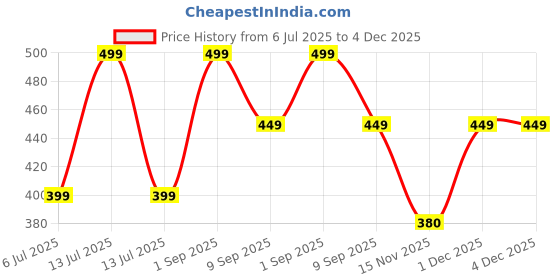 myntra.com braafee Girls Beginners Non Padded Teenager Full Coverage Cotton Bra braafee Price History Graph from 6 Jul 2025 to 4 Dec 2025