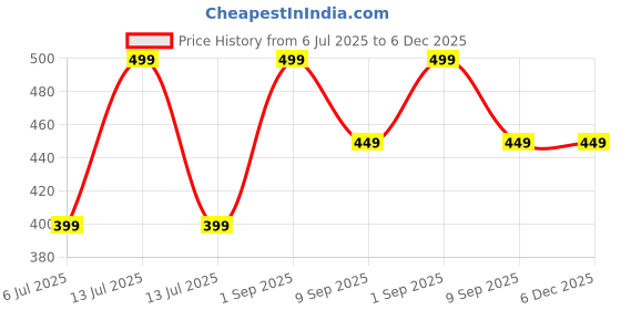 myntra.com braafee Girls Beginners Non Padded Teenager Full Coverage Cotton Bra braafee Price History Graph from 6 Jul 2025 to 5 Dec 2025