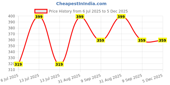 myntra.com braafee Girls Beginners Non Padded Teenager Full Coverage Cotton Bra braafee Price History Graph from 6 Jul 2025 to 5 Dec 2025