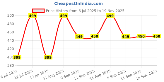 myntra.com braafee Girls Beginners Non Padded Teenager Full Coverage Cotton Bra braafee Price History Graph from 6 Jul 2025 to 19 Nov 2025