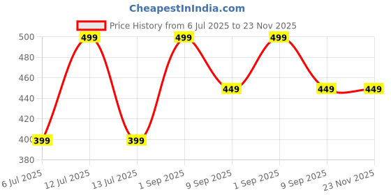 myntra.com braafee Girls Beginners Non Padded Teenager Full Coverage Cotton Bra braafee Price History Graph from 6 Jul 2025 to 22 Nov 2025