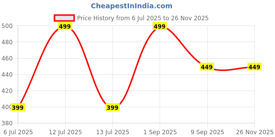 myntra.com braafee Girls Beginners Non Padded Teenager Full Coverage Cotton Bra braafee Price History Graph from 6 Jul 2025 to 25 Nov 2025