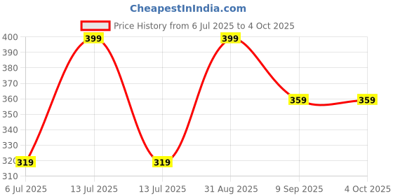 myntra.com braafee Girls Beginners Non Padded Teenager Full Coverage Cotton Bra braafee Price History Graph from 6 Jul 2025 to 4 Oct 2025