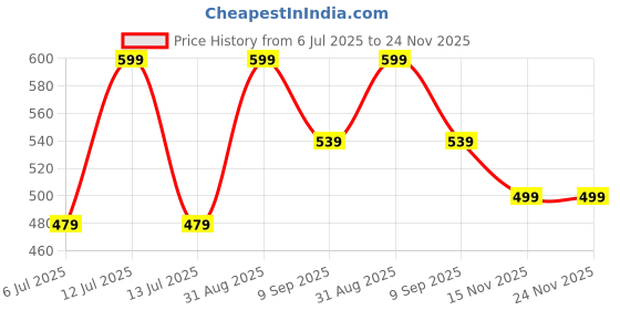 myntra.com braafee Girls Beginners Non Padded Teenager Full Coverage Cotton Bra braafee Price History Graph from 6 Jul 2025 to 24 Nov 2025