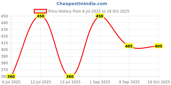 myntra.com braafee Girls Beginners Non Padded Teenager Full Coverage Cotton Bra braafee Price History Graph from 6 Jul 2025 to 18 Oct 2025