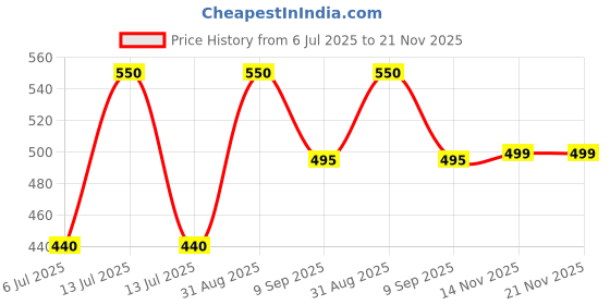 myntra.com braafee Girls Beginners Non Padded Teenager Full Coverage Cotton Bra braafee Price History Graph from 6 Jul 2025 to 20 Nov 2025