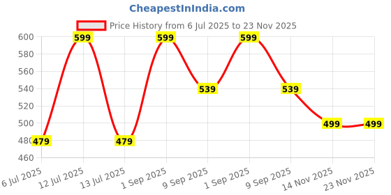 myntra.com braafee Girls Beginners Non Padded Teenager Full Coverage Cotton Bra braafee Price History Graph from 6 Jul 2025 to 22 Nov 2025