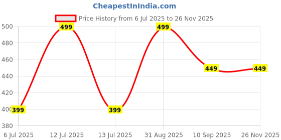 myntra.com braafee Girls Beginners Non Padded Teenager Full Coverage Cotton Bra braafee Price History Graph from 6 Jul 2025 to 24 Nov 2025