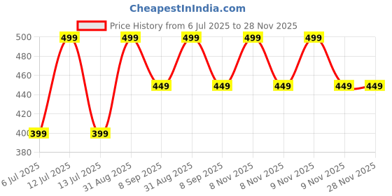 myntra.com braafee Girls Beginners Non Padded Teenager Full Coverage Cotton Bra braafee Price History Graph from 6 Jul 2025 to 28 Nov 2025
