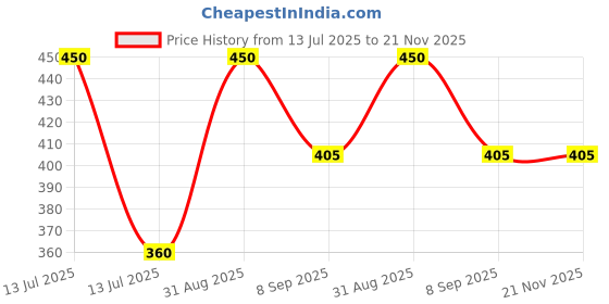 myntra.com BRAAFEE Girls Full Coverage Non Padded Bra - Pack Of 3 braafee Price History Graph from 13 Jul 2025 to 21 Nov 2025