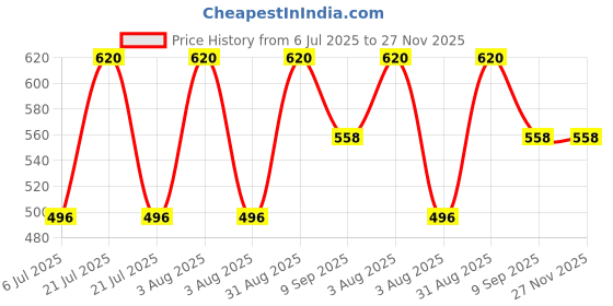 myntra.com BRAAFEE Girls Multi Non-Wired Beginners Bra braafee Price History Graph from 6 Jul 2025 to 27 Nov 2025