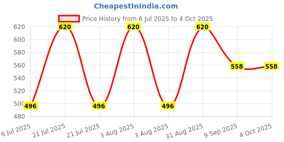 myntra.com BRAAFEE Girls Multi Non-Wired Beginners Bra braafee Price History Graph from 6 Jul 2025 to 4 Oct 2025