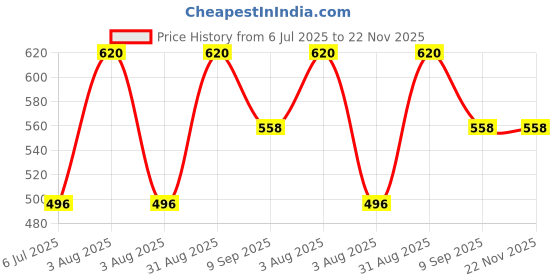 myntra.com BRAAFEE Girls Multi Non-Wired Beginners Bra braafee Price History Graph from 6 Jul 2025 to 22 Nov 2025