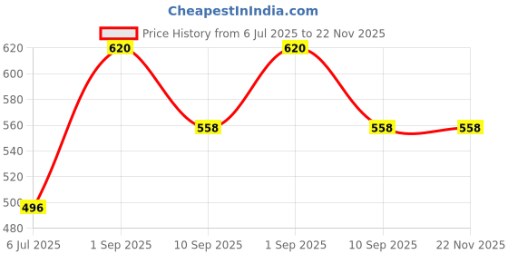 myntra.com BRAAFEE Girls Multi Non-Wired Beginners Bra braafee Price History Graph from 6 Jul 2025 to 22 Nov 2025
