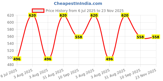 myntra.com BRAAFEE Girls Multi Non-Wired Beginners Bra braafee Price History Graph from 6 Jul 2025 to 23 Nov 2025