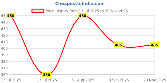 myntra.com BRAAFEE Girls Non Padded Full Coverage Bra - Pack Of 3 braafee Price History Graph from 13 Jul 2025 to 19 Nov 2025