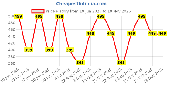 myntra.com BRAAFEE Girls Pack Of 2 Beginners Bra All Day Comfort Full Coverage Lightly Padded braafee Price History Graph from 19 Jun 2025 to 18 Nov 2025