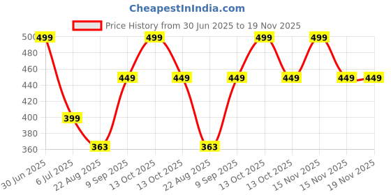 myntra.com BRAAFEE Girls Pack Of 2 Full Coverage Lightly Padded Bra braafee Price History Graph from 30 Jun 2025 to 18 Nov 2025