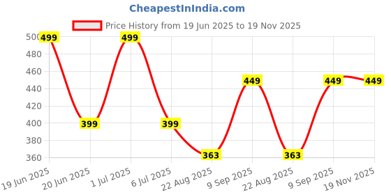 myntra.com BRAAFEE Girls Pack Of 2 Full Coverage Lightly Padded Bra braafee Price History Graph from 19 Jun 2025 to 18 Nov 2025